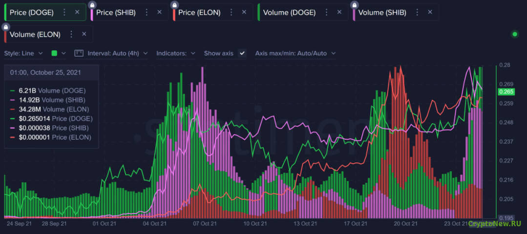 Индикатор роста Shiba Inu (SHIB), Dogecoin (DOGE) и Dogelon Mars (ELON).