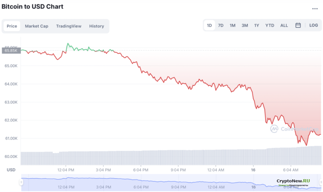 Последняя ситуация на рынке: Биткоин упал до уровня 61000 долларов!