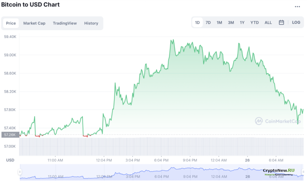 Последняя рыночная ситуация: консолидация биткоинов и рост стоимости Ethereum!