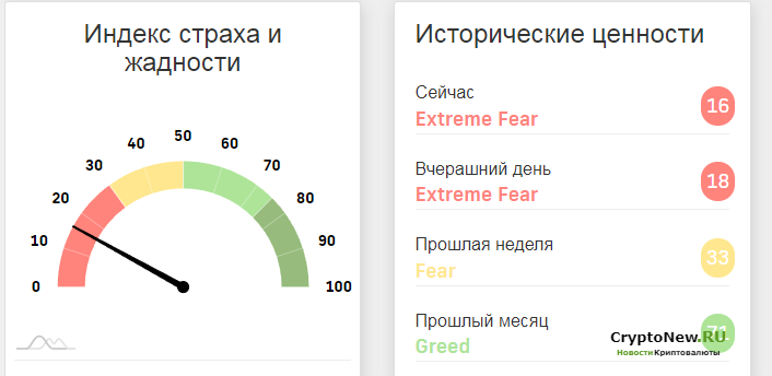 Что показывает индекс страха и жадности?