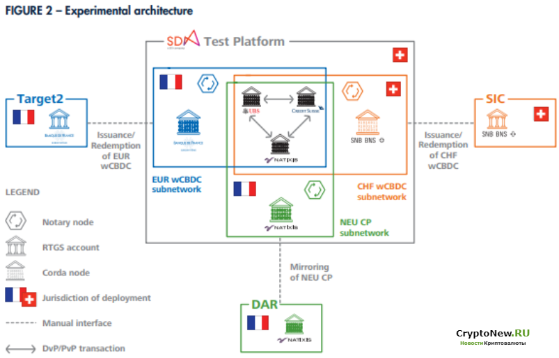 Центробанки Франции и Швейцарии успешно прошли тесты CBDC!