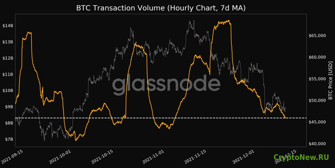 Объем биткоин-транзакций упал до месячного минимума.
