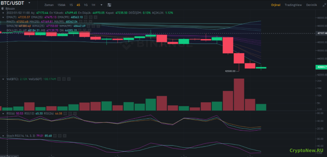 3 важных события, которые привели к падению биткоинов (BTC)!