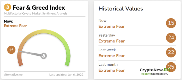 Индекс страха и жадности на рынке биткоинов и криптовалют.