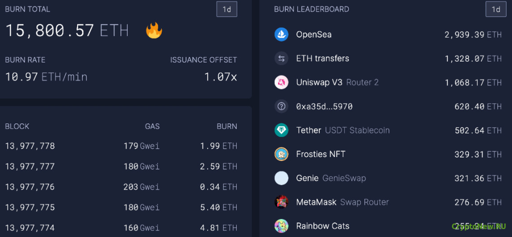Увеличение скорости сжигания Ethereum.