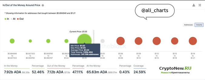 Последние разработки на фронте Cardano (ADA)!