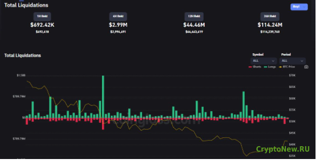 Биткоин (BTC) выше 41 500 долларов!