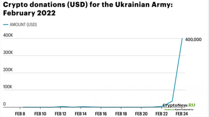 Криптовалютные пожертвования в Украину увеличиваются!