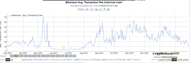 Новый рекорд продаж Ethereum NFT!