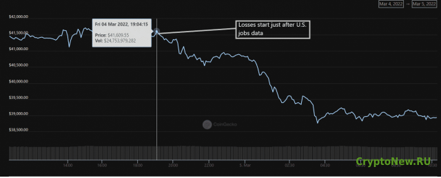 Цена биткоина упала после публикации данных о занятости в США!