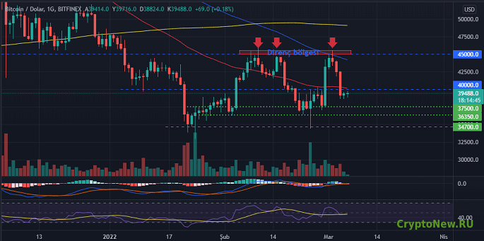 Поиск направления и важных уровней в цене биткоина.