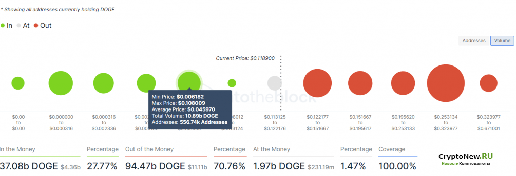 Технический анализ Dogecoin: падение цены DOGE закончилось?
