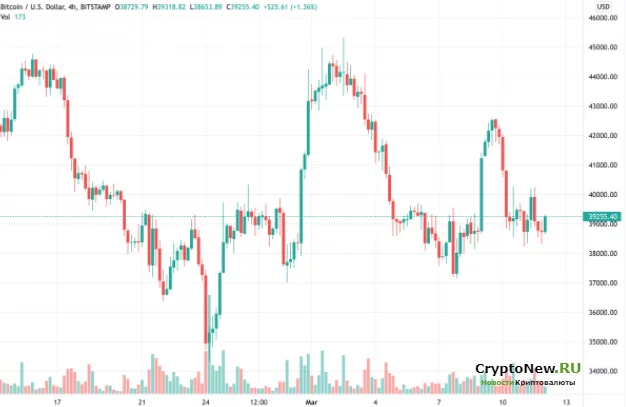 Цена биткоина продолжает колебаться между двумя уровнями!
