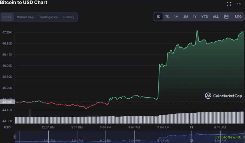 Восходящий тренд на рынке продолжается: биткоин превышает 47 000 долларов!