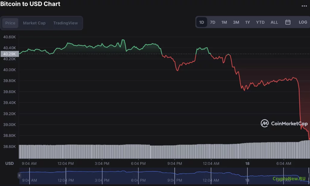 Bitcoin снова упал ниже 40 000 долларов: последняя ситуация на рынке криптовалют!