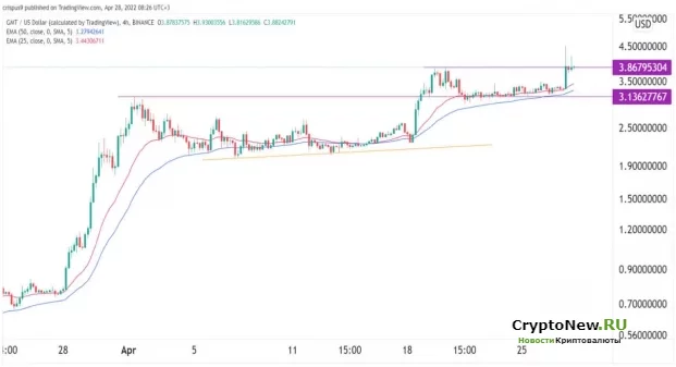 Green Metaverse Token (GMT) достиг рекордного уровня благодаря листингу Coinbase!