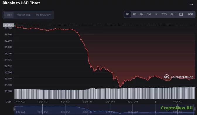 Криптовалютный рынок снова падает: биткоин падает до критических ценовых уровней!