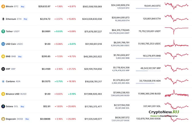 Остановился ли долгосрочный спад биткоинов и рынка криптовалют?