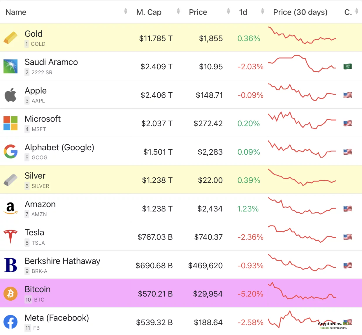 Bitcoin снова стал 10-м самым ценным активом в мире!