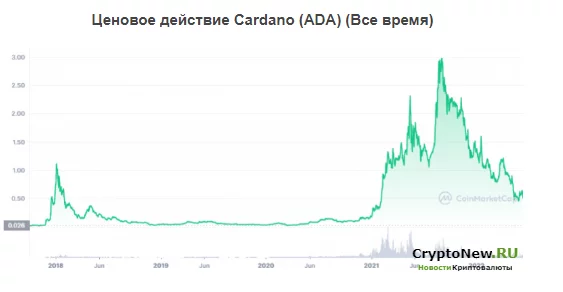 Cardano (ADA) может пойти в рост в конце июня.