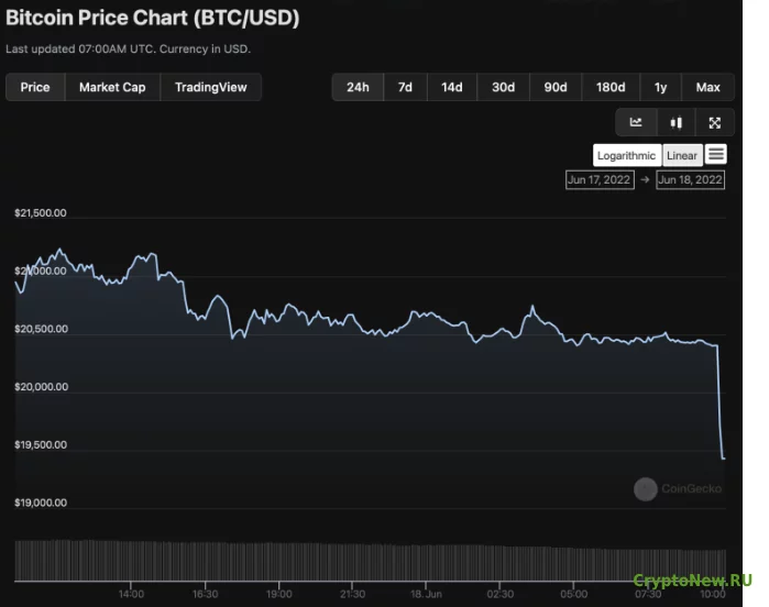 Bitcoin (BTC) упал ниже 20 000 долларов!
