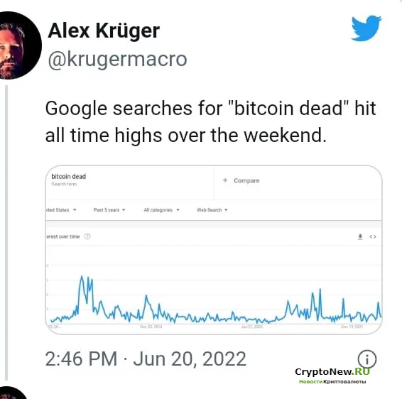 Поисковые запросы «Bitcoin мертв» в Google достигли рекордного уровня в минувшие выходные.
