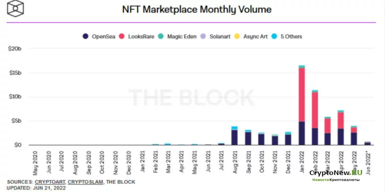 Рынок NFT Magic Eden Solana достиг оценки в 1,6 миллиарда долларов!