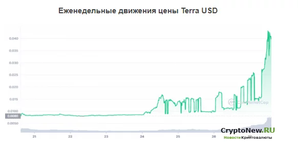 Что происходит в Terra USD? Невероятная волатильность цен.