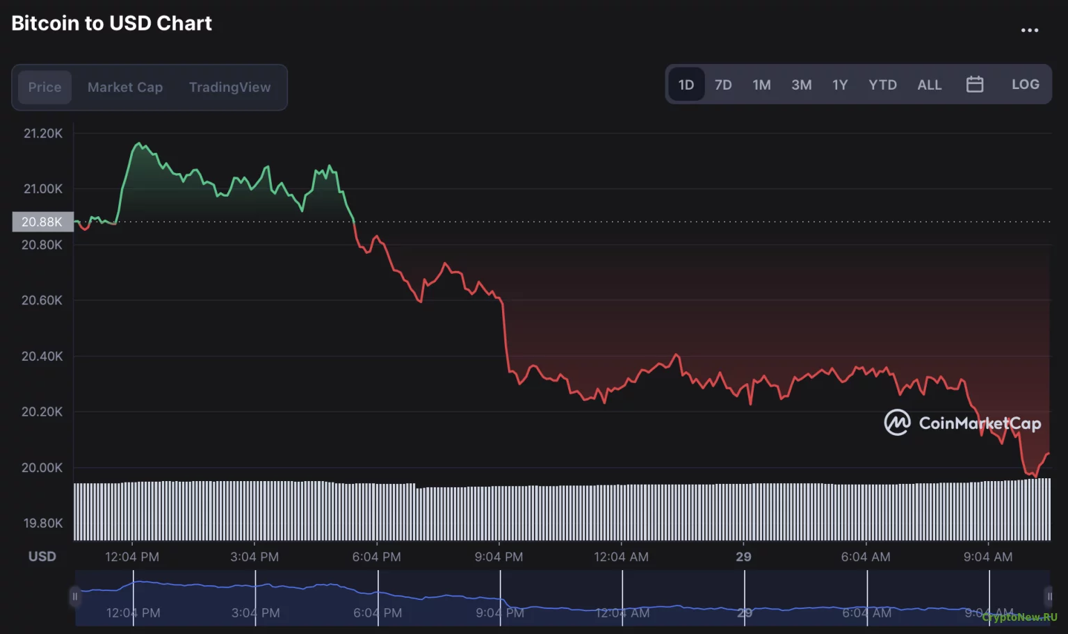 Криптовалютный рынок падает: биткоин снова упал ниже 20 000 долларов!