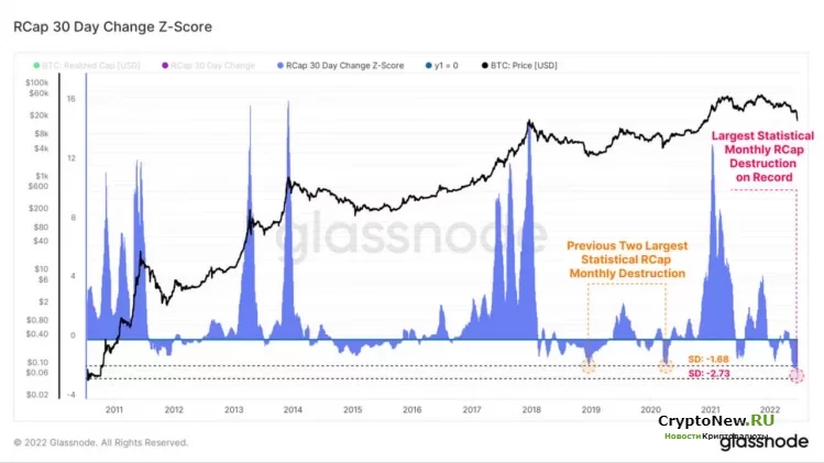 Glassnode: биткоин проходит исторически медвежий рынок!