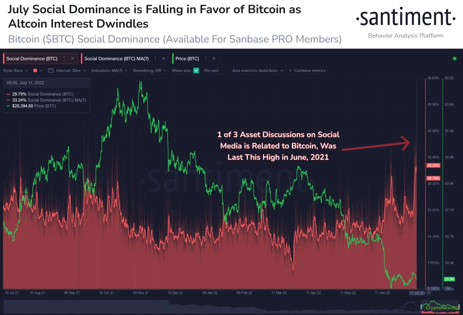 Отчет Santiment: Метрика социального доминирования Bitcoin.