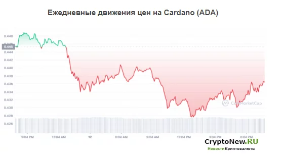 Поднимется ли Cardano (ADA) после обновления Vasil?