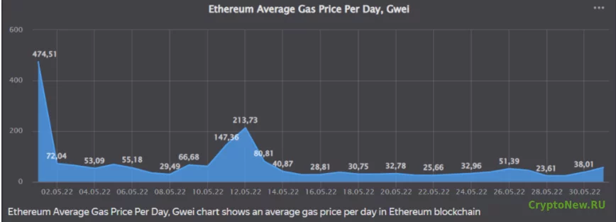 Серьезное снижение платы за газ Ethereum (ETH)!