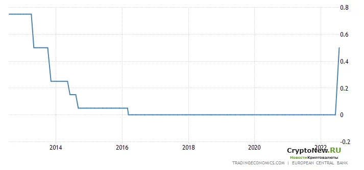 ЕЦБ объявляет о решении по процентной ставке: «Биткоин падает!»
