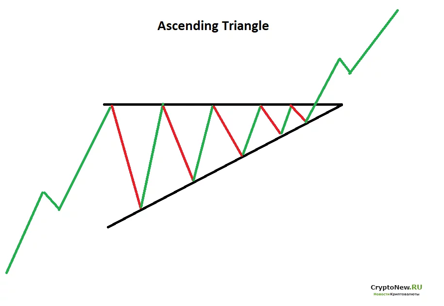 Что такое восходящий треугольник?