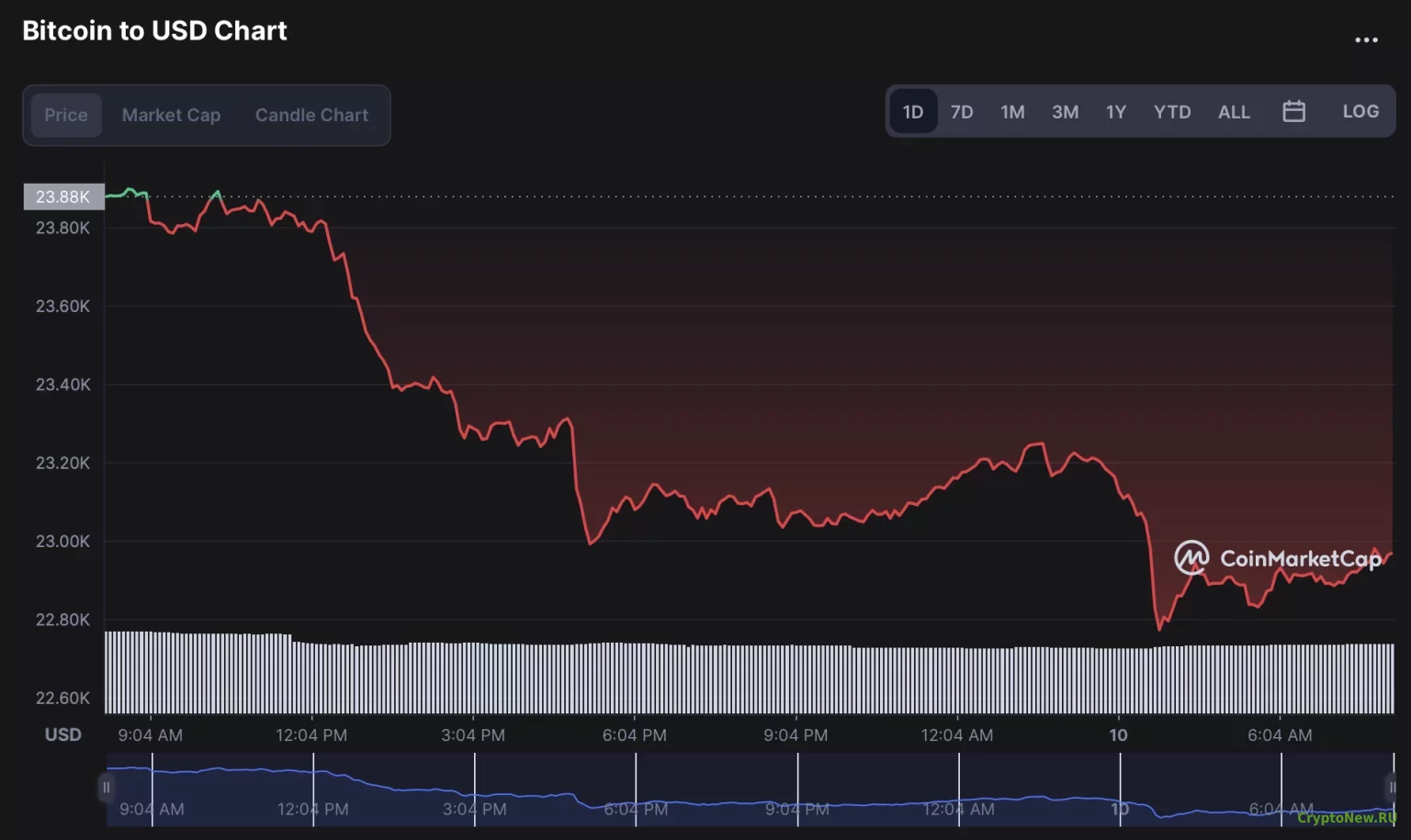 Криптовалютный рынок падает: Bitcoin снова упал ниже 23 000 долларов!