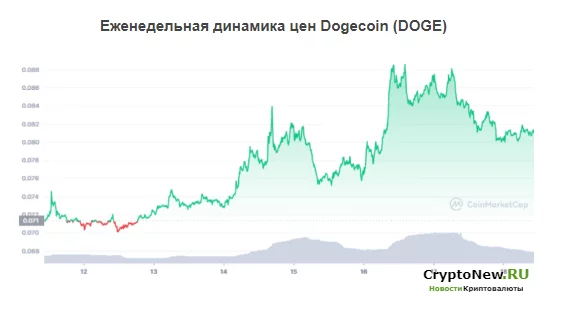 Сумасшедший прогноз для Dogecoin (DOGE) от известного аналитика!