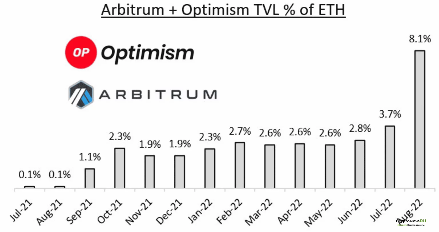 Рост активности в Arbitrum и Optimism перед обновлением Ethereum.
