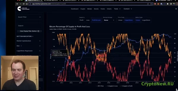 Аналитик о падении и росте биткоинов по историческому индикатору.