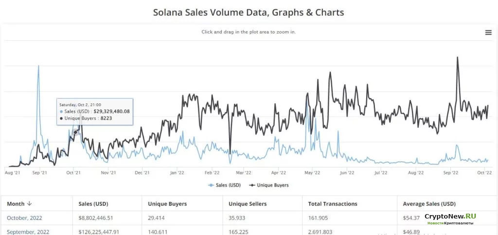 Заметный рост продаж Solana NFT!