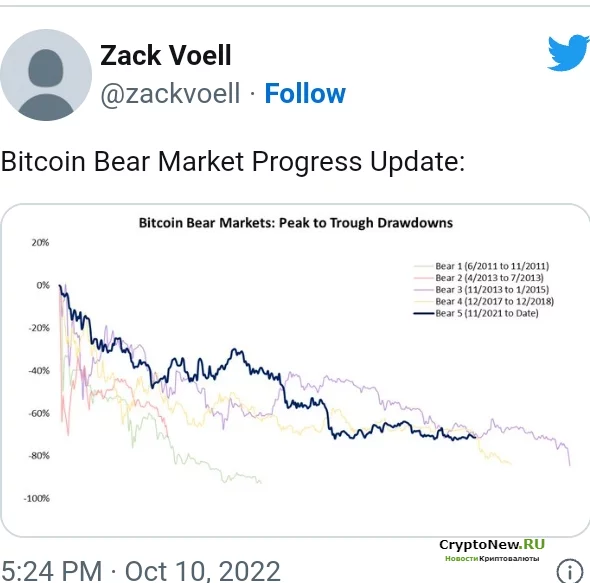 Эксперт провел сравнительный анализ движения цены BTC на медвежьем рынке.