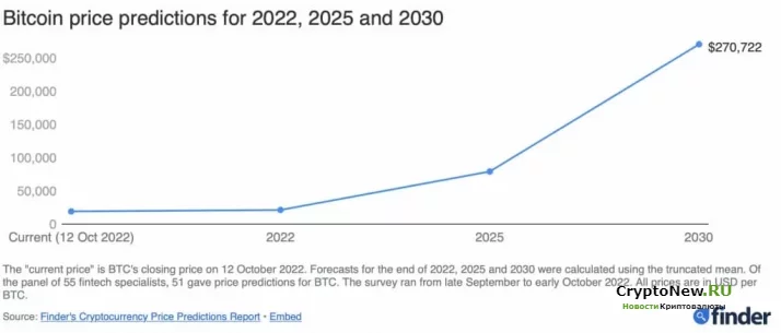 Эксперты объявили: биткоин будет на этом уровне в 2030 году.