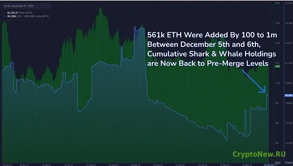 Покупка ETH на 1 миллиард долларов китами Ethereum.