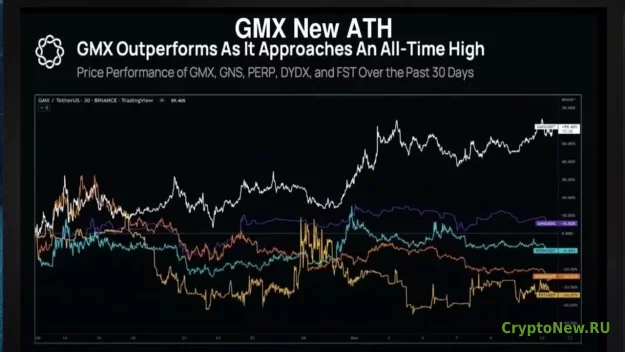 Криптовалюта GMX (GMX) подскочила на 59 процентов.