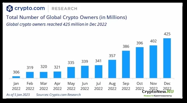 Отчет Crypto.com: о росте процента владельцев криптовалют.