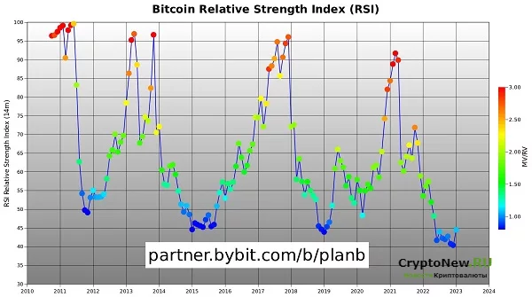 Аналитик PlanB объяснил, в чем заключается нынешний рост биткоинов.