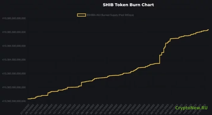 Сколько Shiba Inu было сожжено в январе?