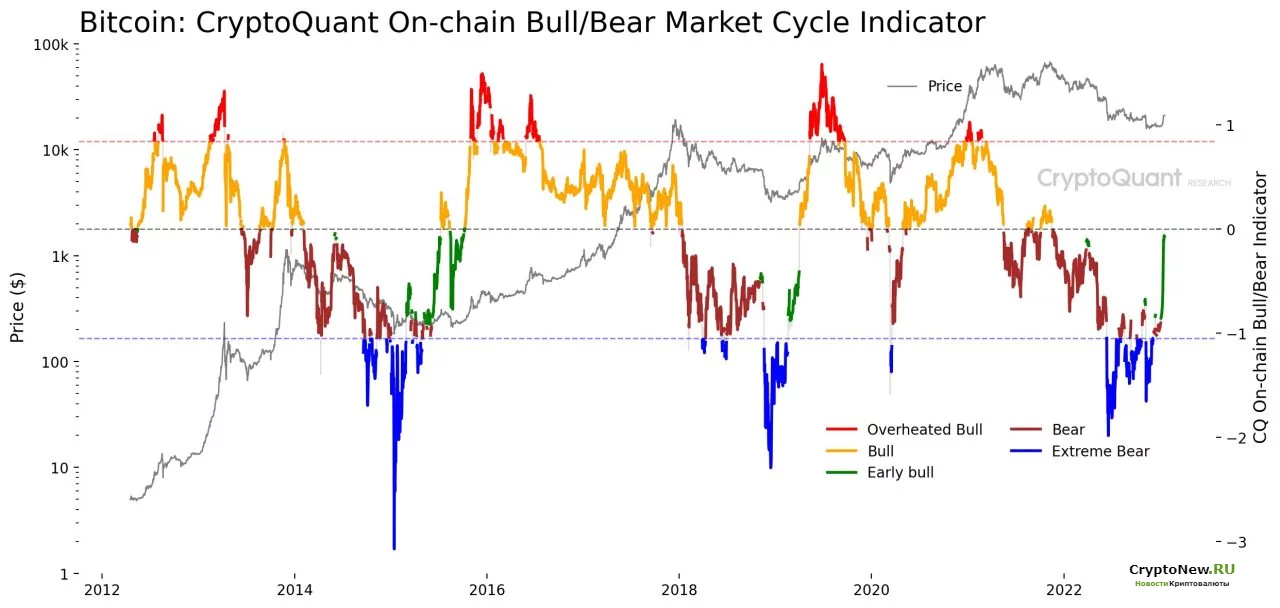 Сезон биткоин-медведей закончился?
