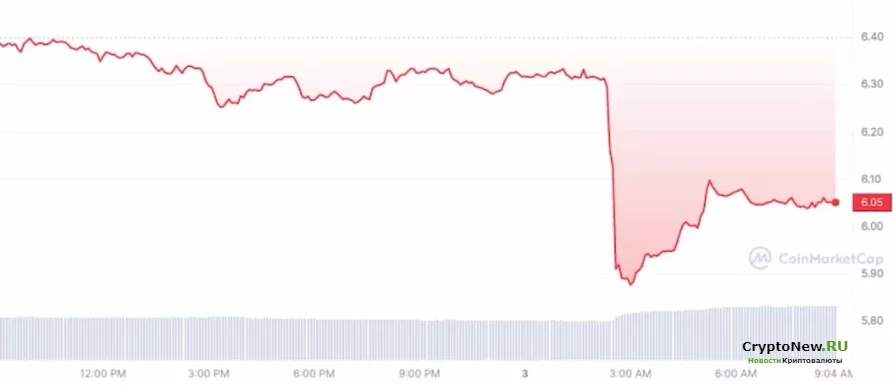 Криптовалютный рынок падает: как Polkadot реагирует на это падение?