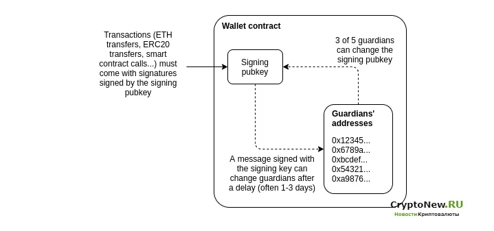 Ethereum объявляет о стандарте ERC-4337 для смарт-счетов!